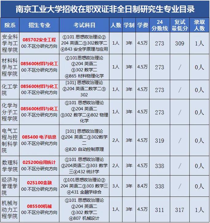 南工大研究生校区如何区分？-图2