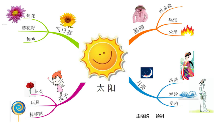 太阳思维导图，核心奥秘与关键分支有哪些？-图1