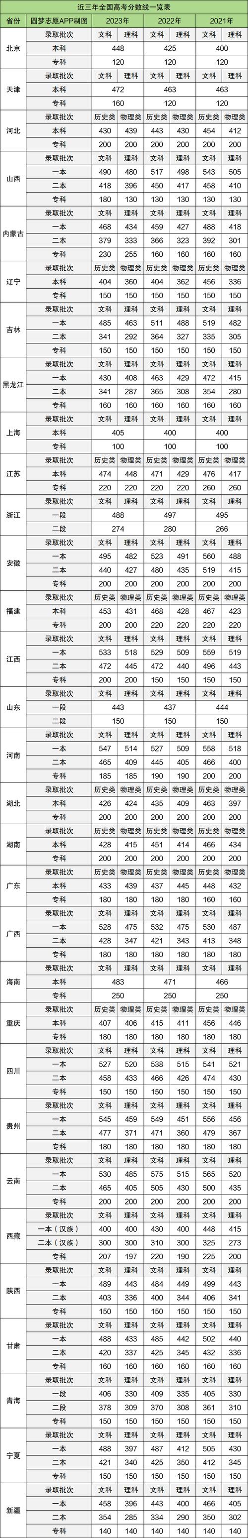 本科录取分数线具体是多少?-图1 本科录取分数线具体是多少?-图1