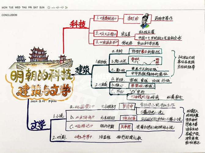 明朝思维导图,如何串联七下历史重点?-图1 明朝思维导图,如何串联七下历史重点?-图1