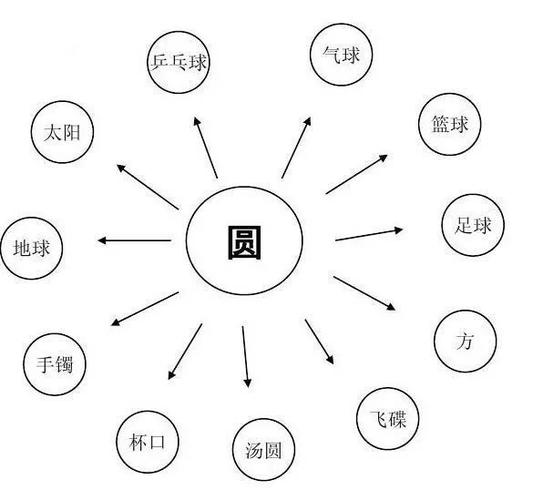 圆圈如何激发无限发散思维？-图1