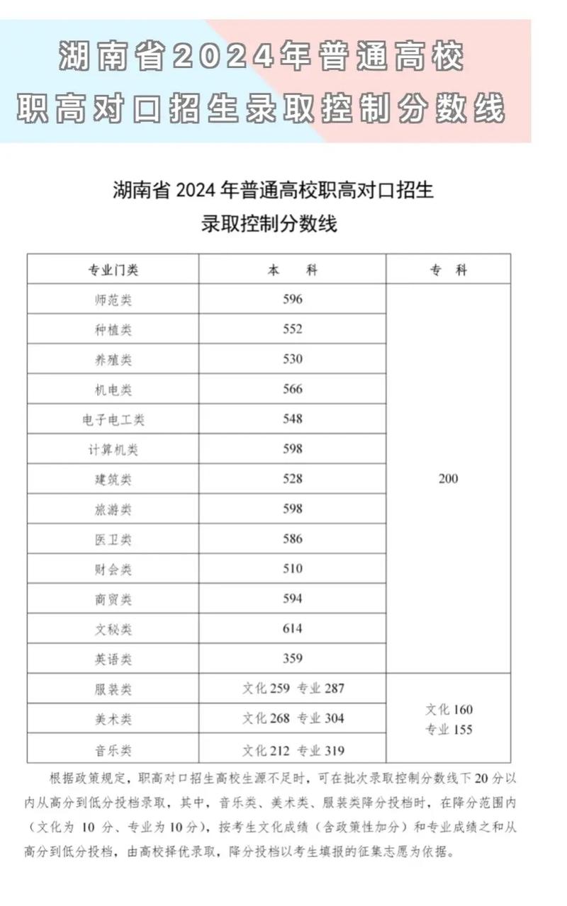 去年湖南高考录取分数线具体是多少?-图1 去年湖南高考录取分数线具体是多少?-图1
