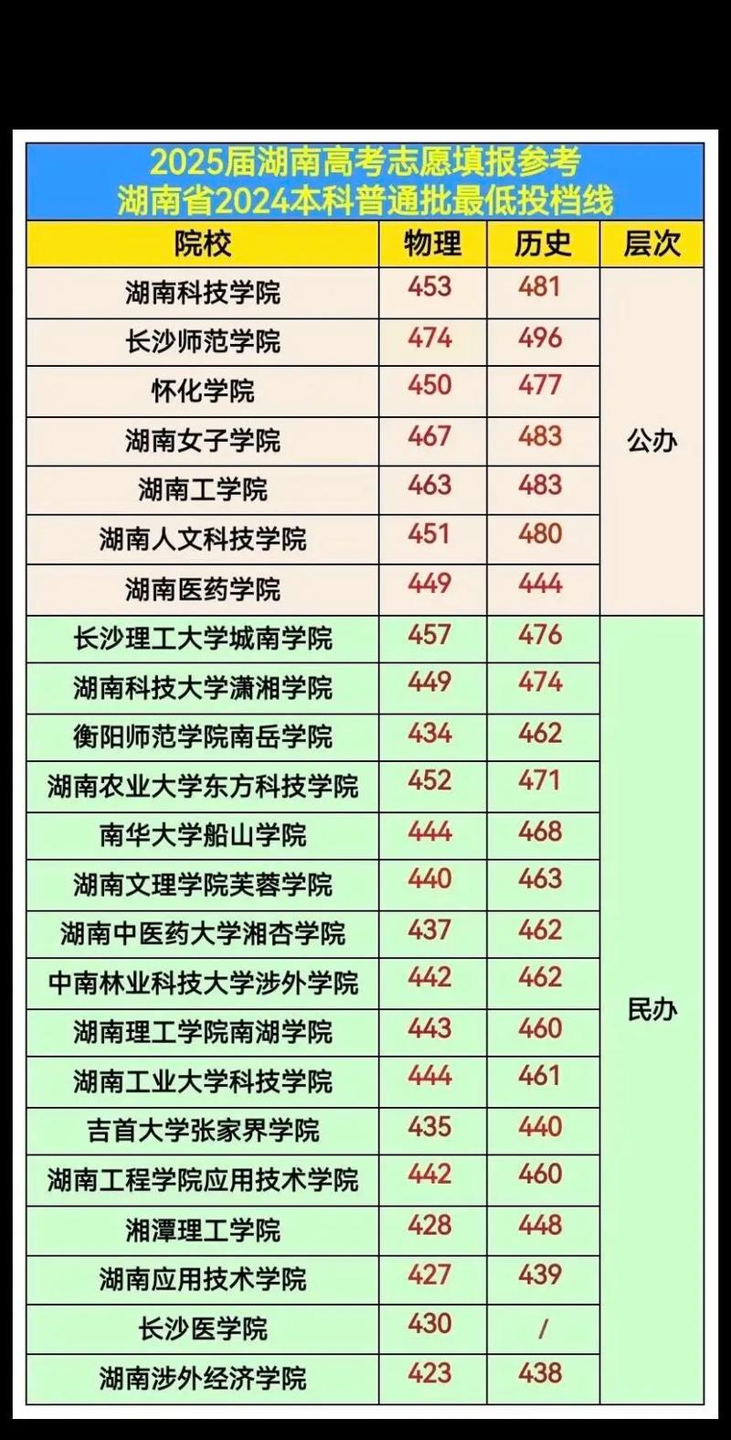 去年湖南高考录取分数线具体是多少?-图2 去年湖南高考录取分数线具体是多少?-图2