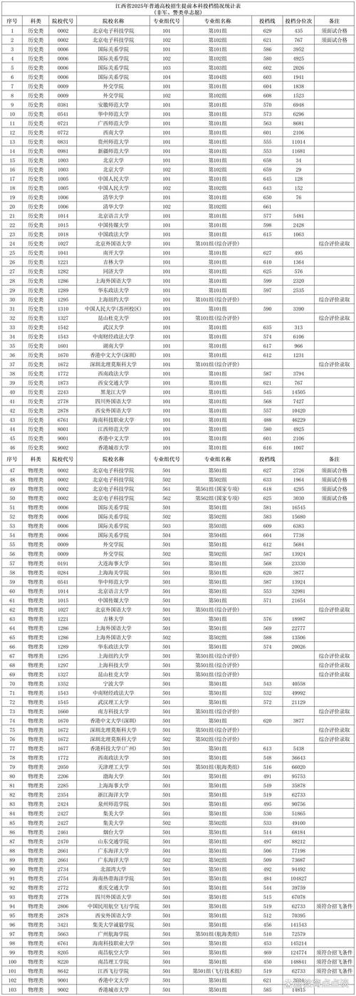 江西本科录取最低分是多少?-图2 江西本科录取最低分是多少?-图2