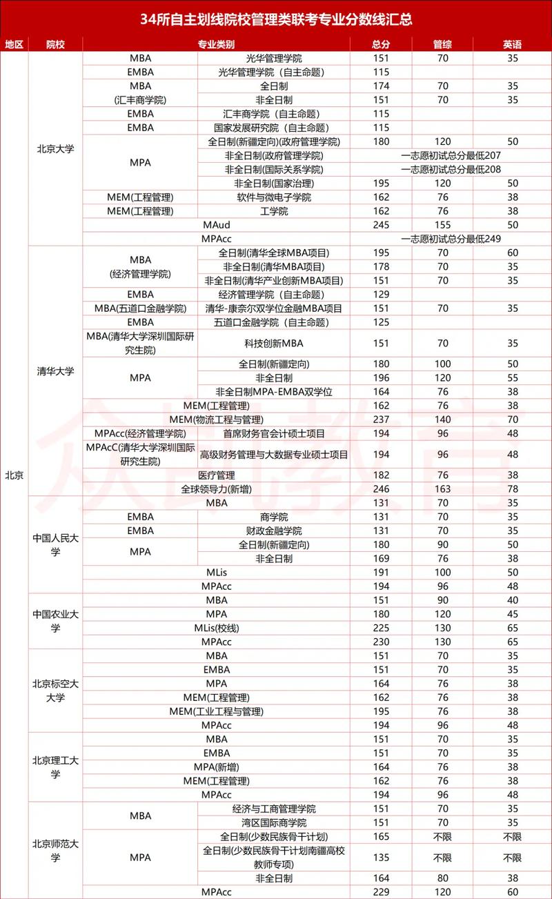管理类联考哪个科目最易拉开分数差距？-图3
