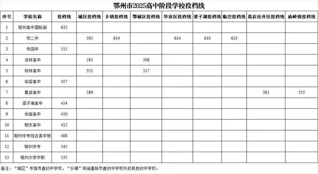 鄂州各高中录取人数多少-图1