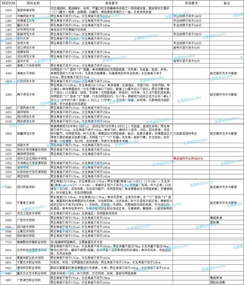 河南舞蹈大学录取分数线是多少？-图3