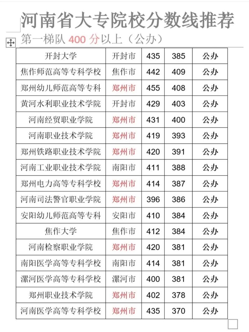 河南今年专科线预估多少？-图1