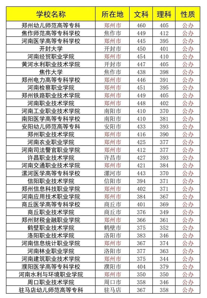 河南今年专科线预估多少？-图2