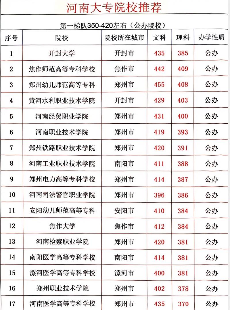 河南今年专科线预估多少？-图3