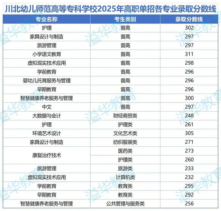 成都幼师学校录取分数线是多少？-图3