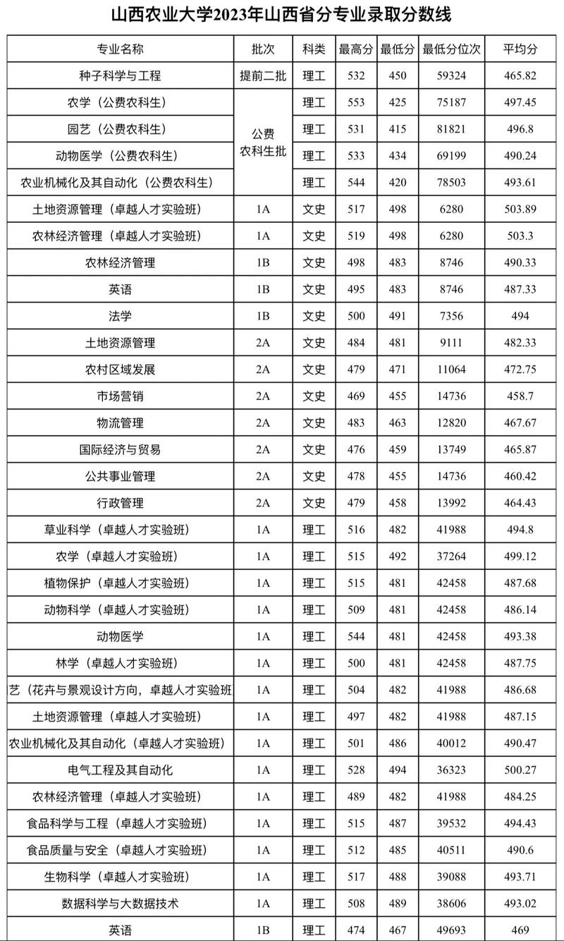 山西农大录取分数线是多少?-图1 山西农大录取分数线是多少?-图1