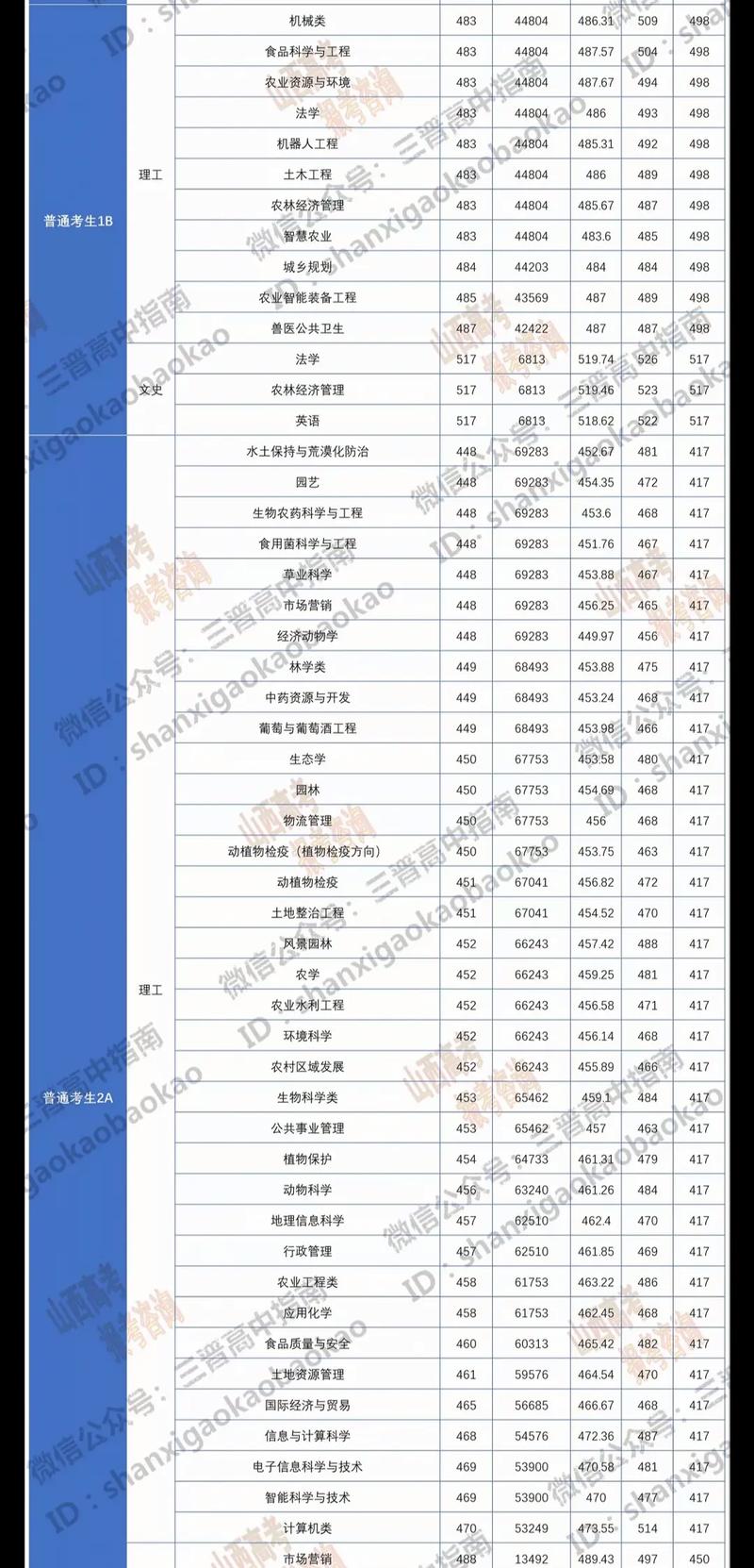 山西农大录取分数线是多少?-图3 山西农大录取分数线是多少?-图3