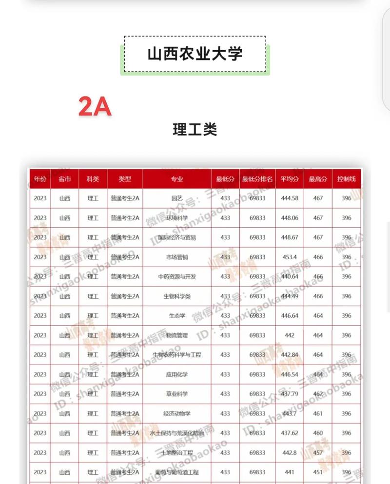 山西农大录取分数线是多少?-图2 山西农大录取分数线是多少?-图2