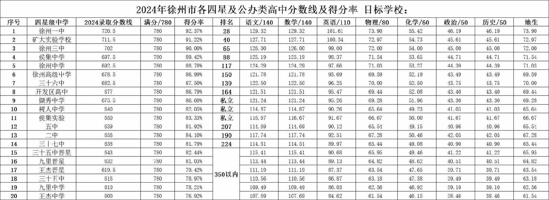 985录取徐州多少人考-图3