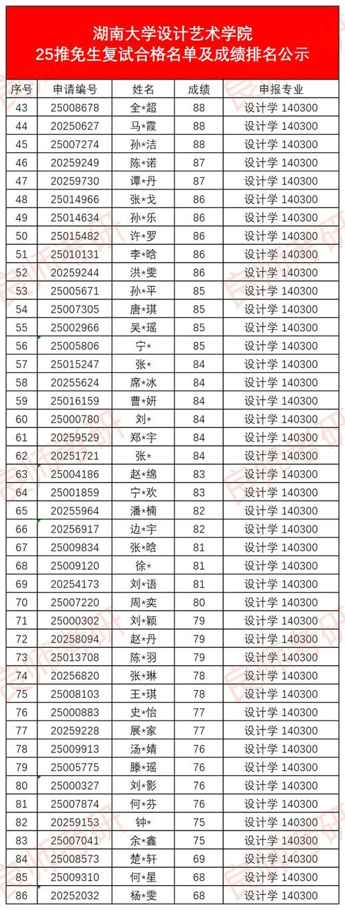 设计研究生录取分多少-图2 设计研究生录取分多少-图2