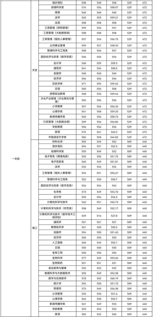 上海师范江西录取线多少？-图3