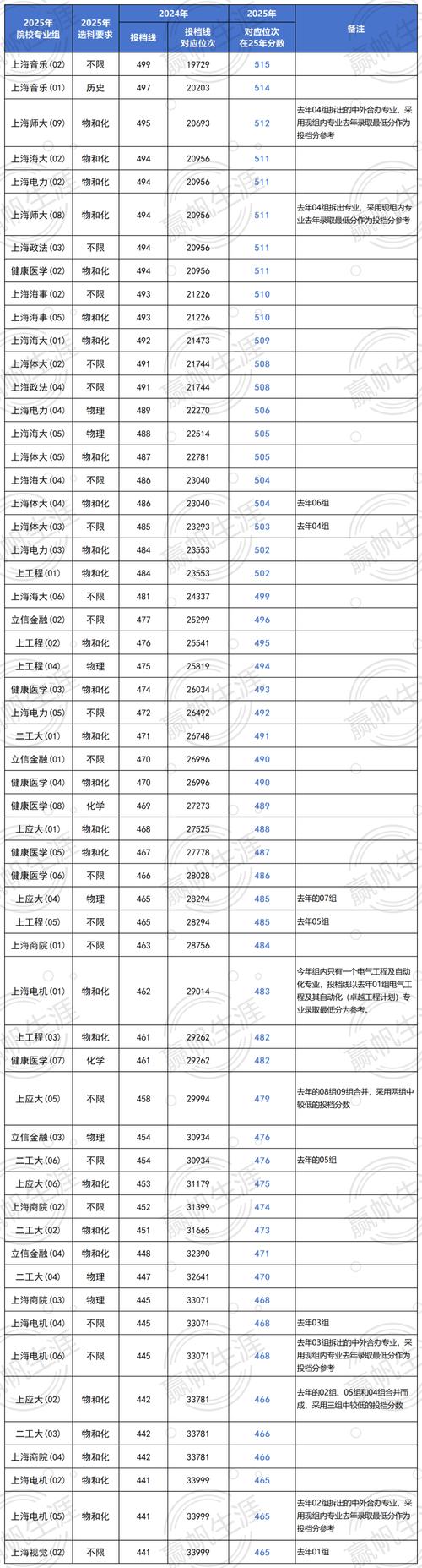 上海高校河北录取线具体是多少?-图2 上海高校河北录取线具体是多少?-图2