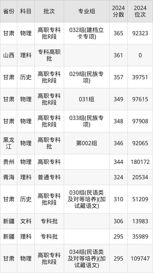 甘肃卫校录取分数线是多少?-图1 甘肃卫校录取分数线是多少?-图1