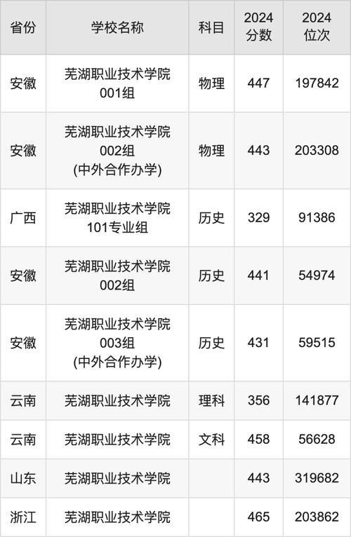 芜湖学院录取线到底是多少?-图2 芜湖学院录取线到底是多少?-图2