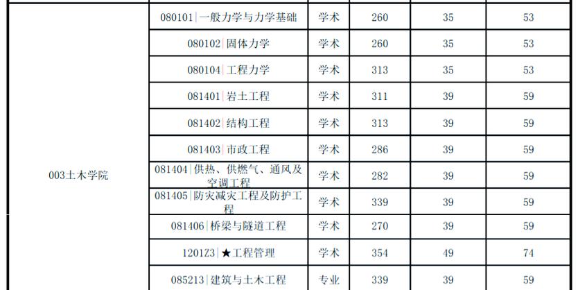 矿大考研选校专业，如何权衡匹配度与难度？-图2