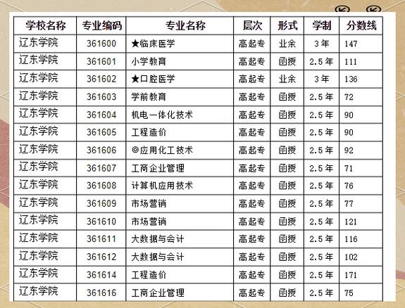 沈阳公办大专录取分数线是多少?-图2 沈阳公办大专录取分数线是多少?-图2