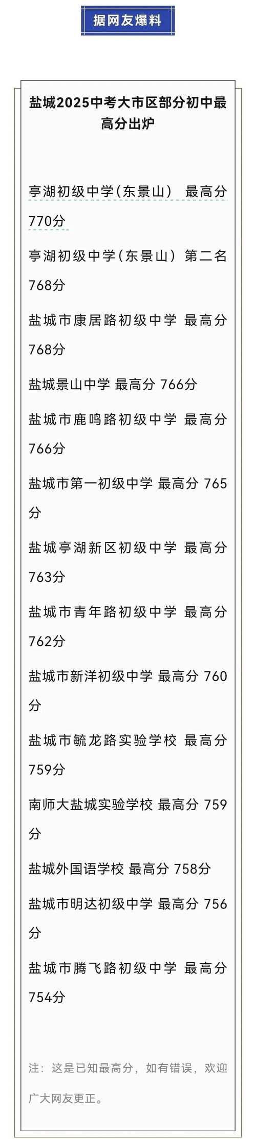 盐城初中录取分是多少?-图1 盐城初中录取分是多少?-图1