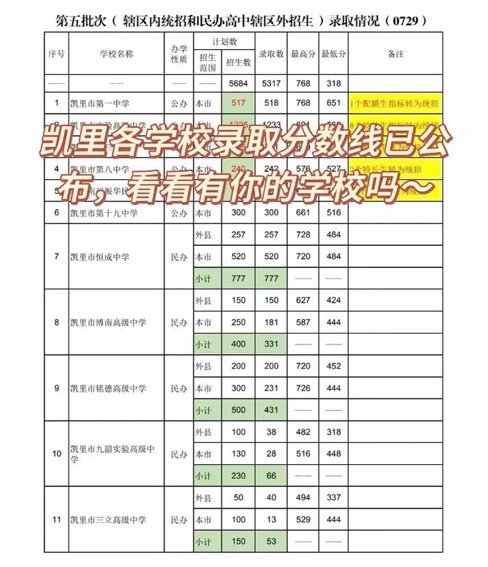 凯里职高录取分数线是多少?-图1 凯里职高录取分数线是多少?-图1