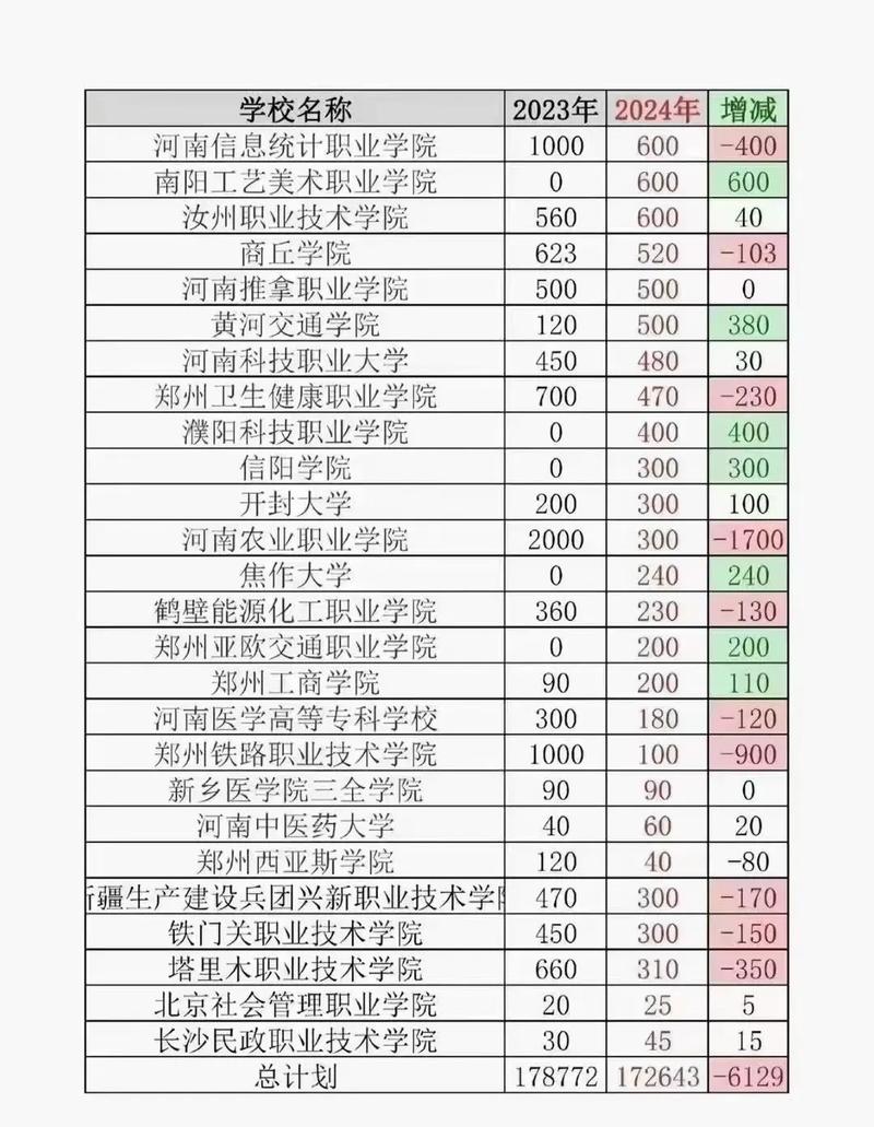 高职扩招河南录取多少人？-图3