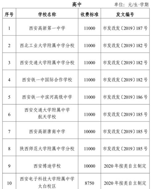西安民办院校录取分具体是多少?-图2 西安民办院校录取分具体是多少?-图2