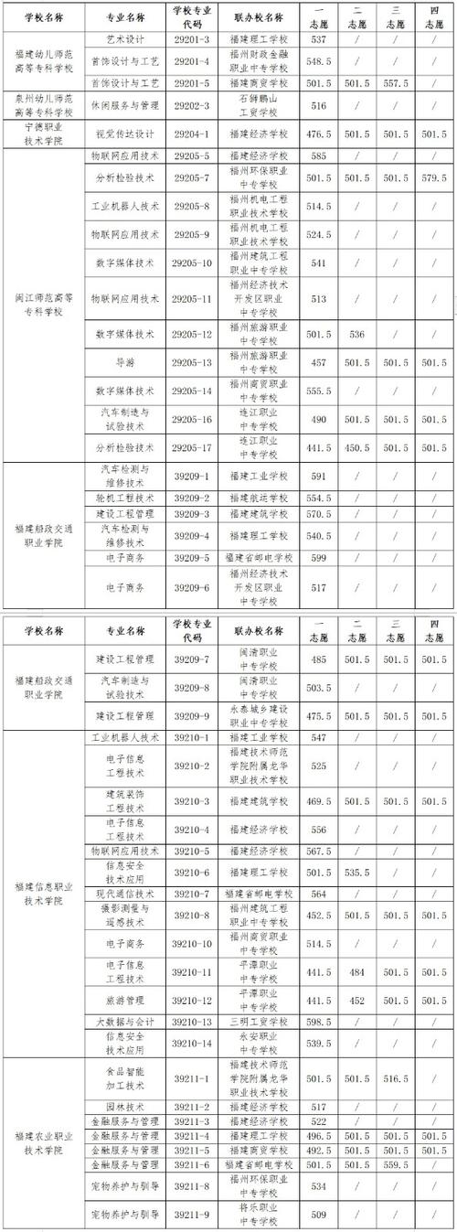 福州平潭职高录取线具体是多少？-图1