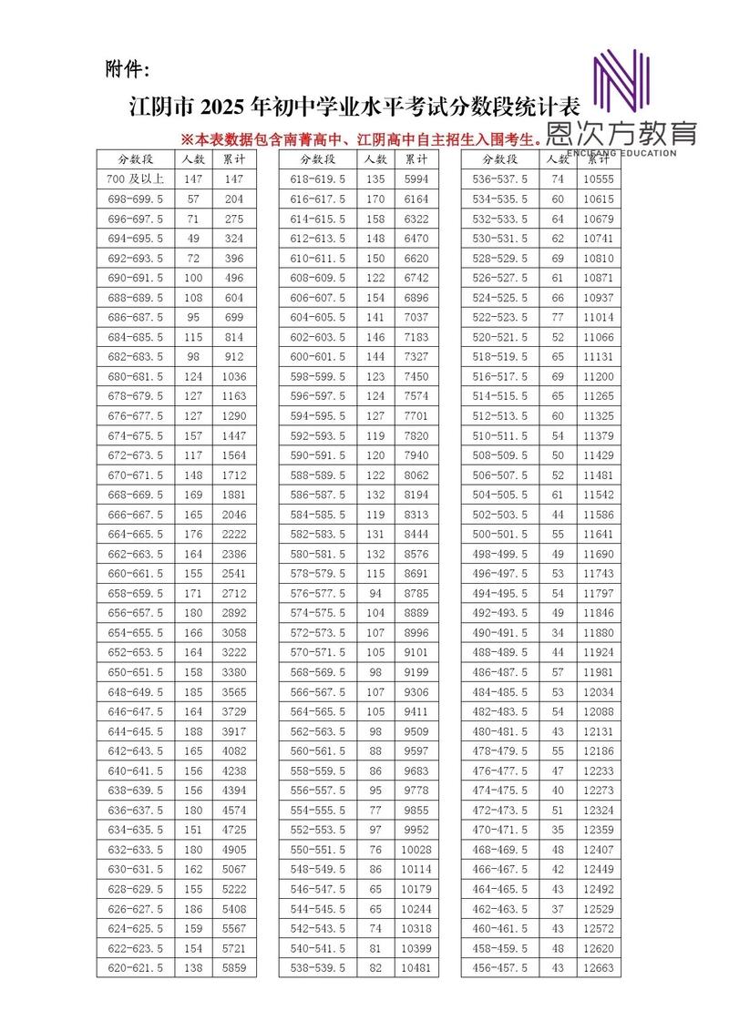 江阴中考录取分数线是多少?-图3 江阴中考录取分数线是多少?-图3