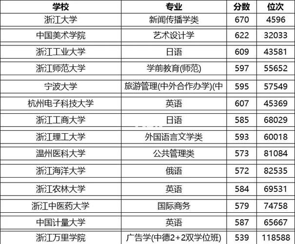 浙江公办二本录取分多少？-图2