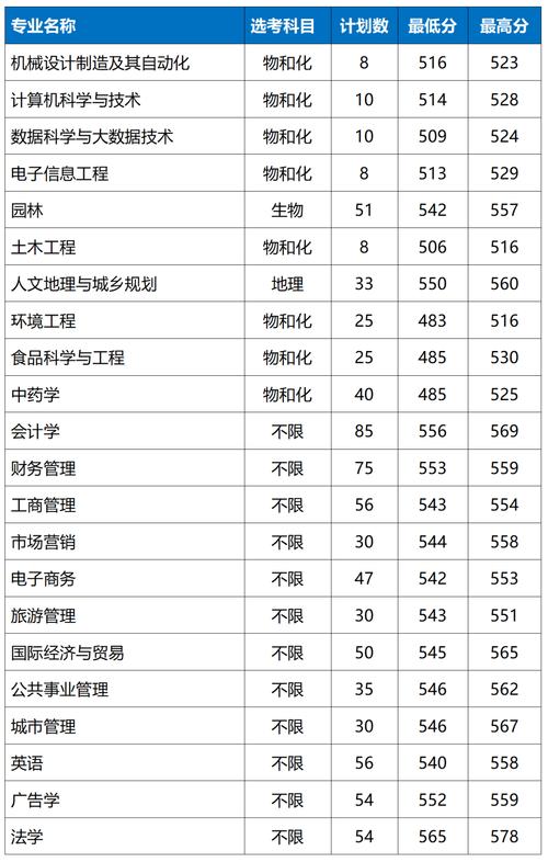 浙江公办二本录取分多少？-图3
