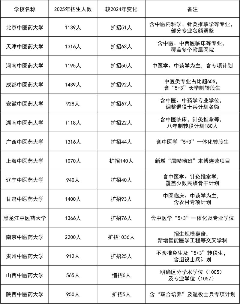 哪个中医大学考研好上岸？-图2