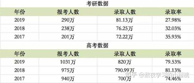 考研和高考，哪个更难？-图3