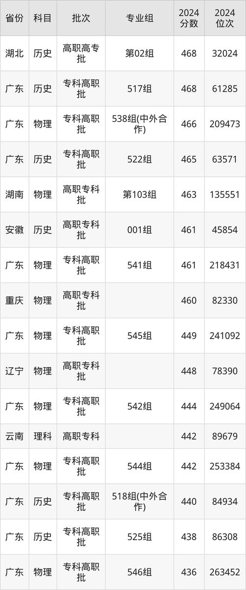 深职夏季录取分数线是多少？-图2