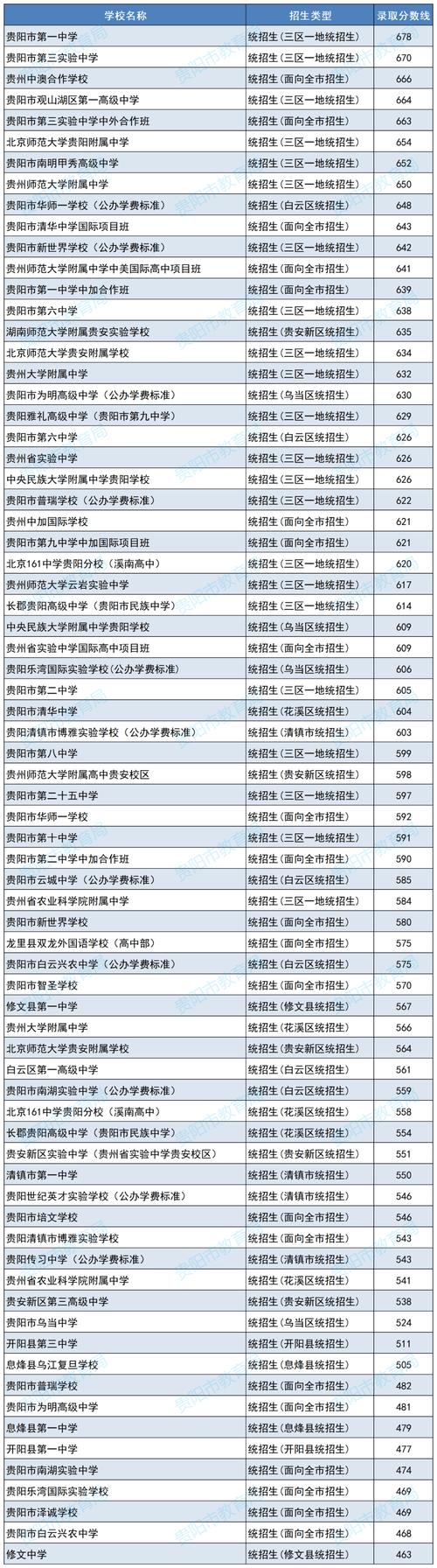 贵阳18中录取分数线是多少？-图2