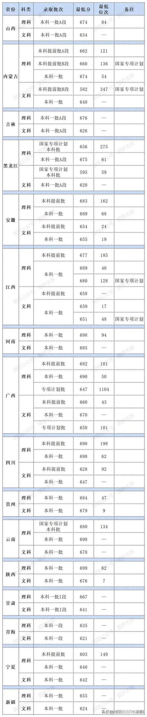 清华今年高考录取线具体是多少？-图2