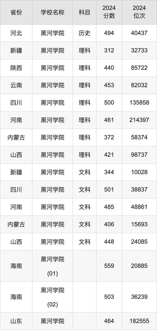 黑河学院俄语录取分数线是多少？-图2