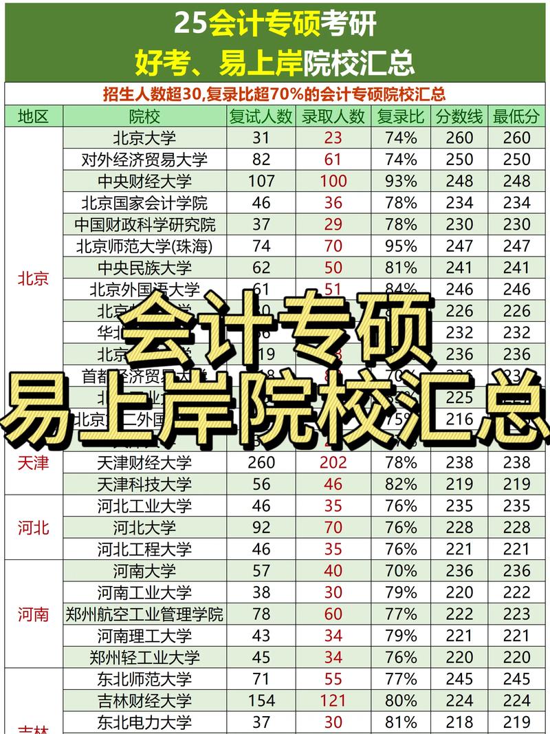 会计学考研选专业，哪个方向前景好？-图1