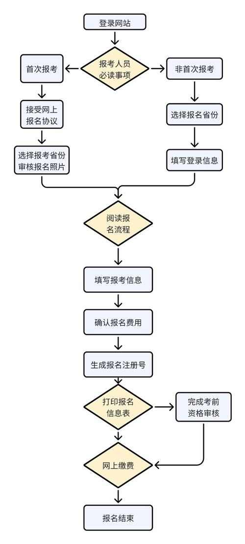 初级会计师考试报名条件有哪些？-图3