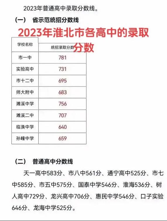 淮北中考最高分多少能录取?-图1 淮北中考最高分多少能录取?-图1
