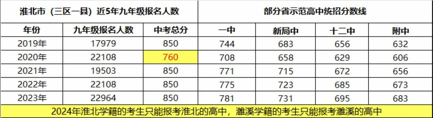 淮北中考最高分多少能录取?-图3 淮北中考最高分多少能录取?-图3
