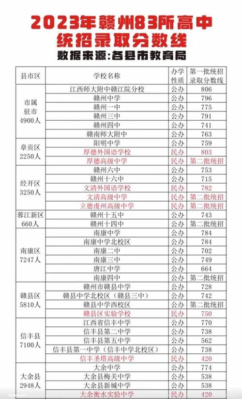 赣州高中录取分数线是多少？-图2