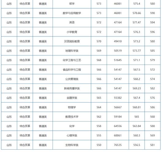 山东师范录取最高分是多少？-图2