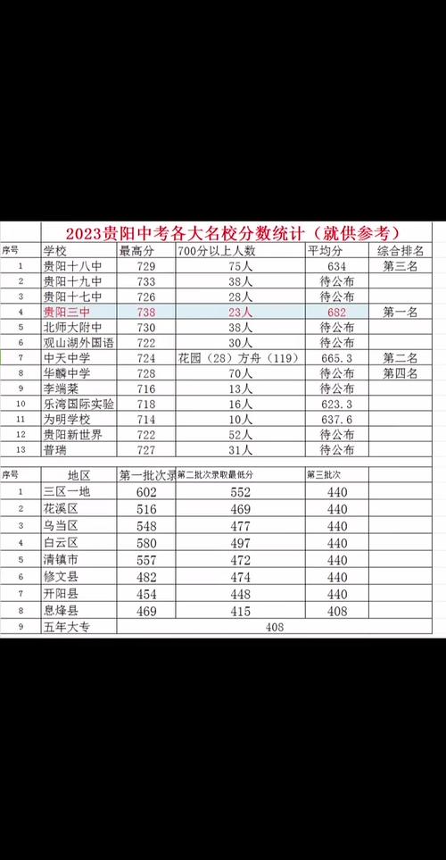 贵州初中录取总分是多少？-图2