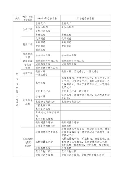 二级建造师报名条件专业对照表-图2 二级建造师报名条件专业对照表-图2