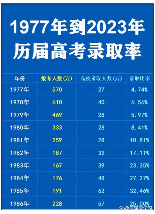 1977年高考录取多少人?-图3 1977年高考录取多少人?-图3