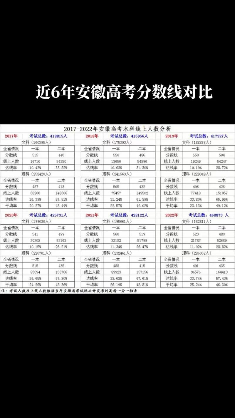 安徽高考各批次录取分数线是多少？-图1